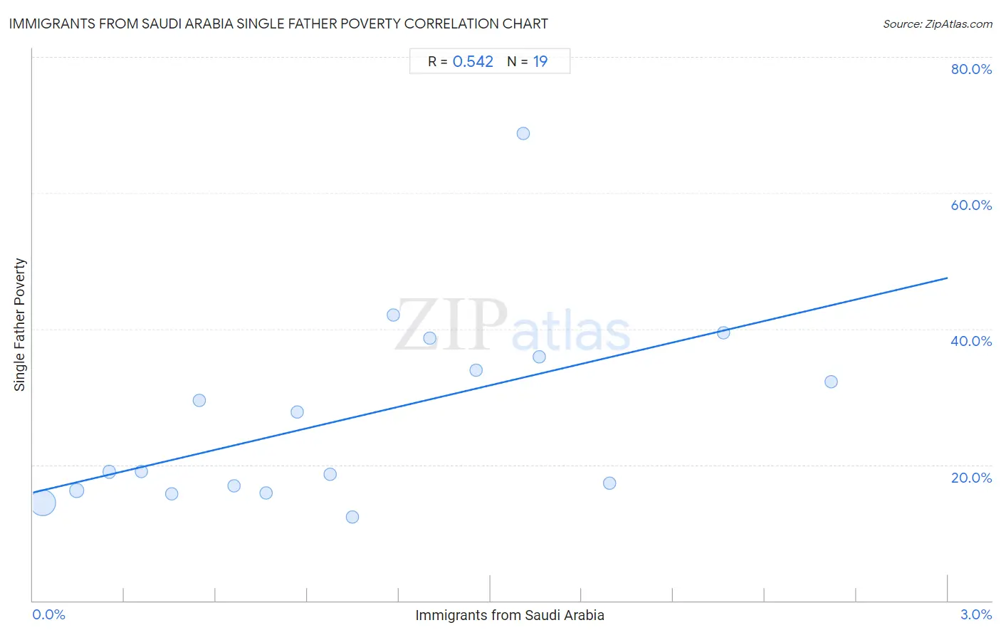 Immigrants from Saudi Arabia Single Father Poverty