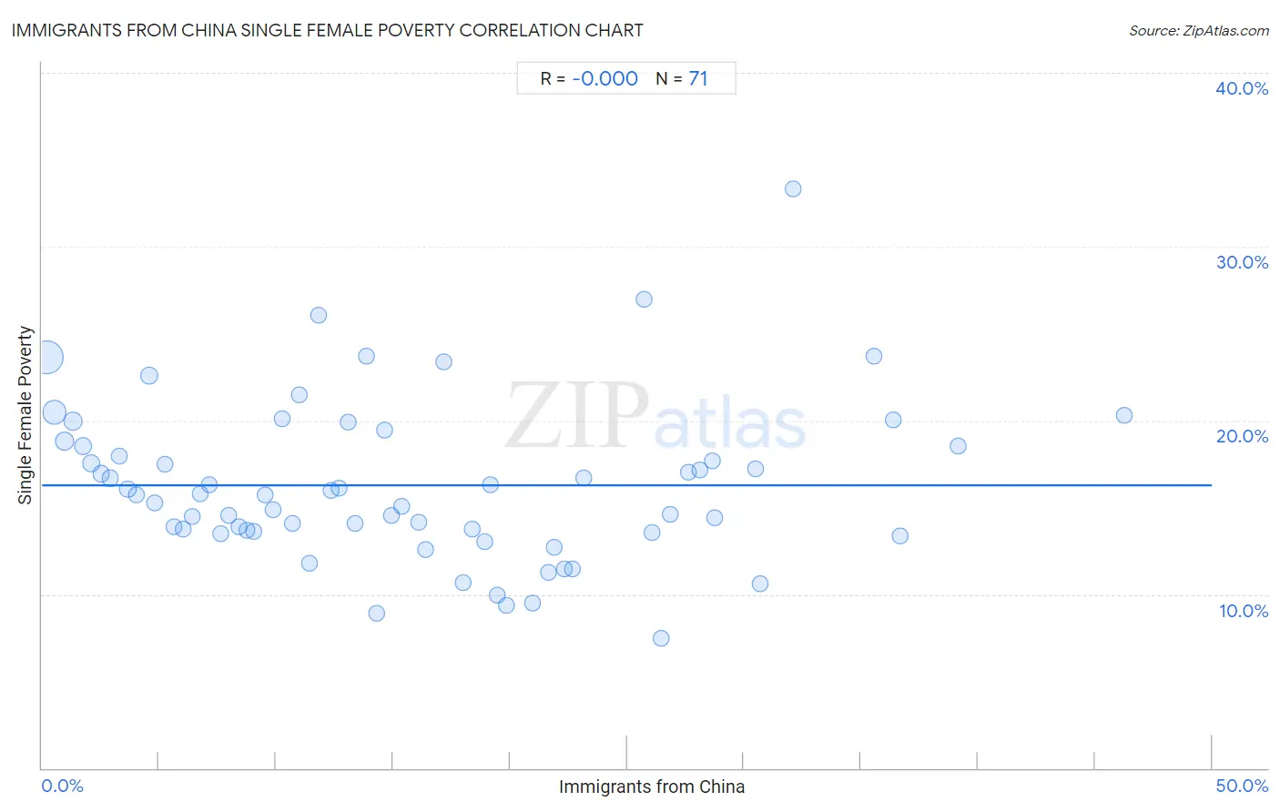 Immigrants from China Single Female Poverty