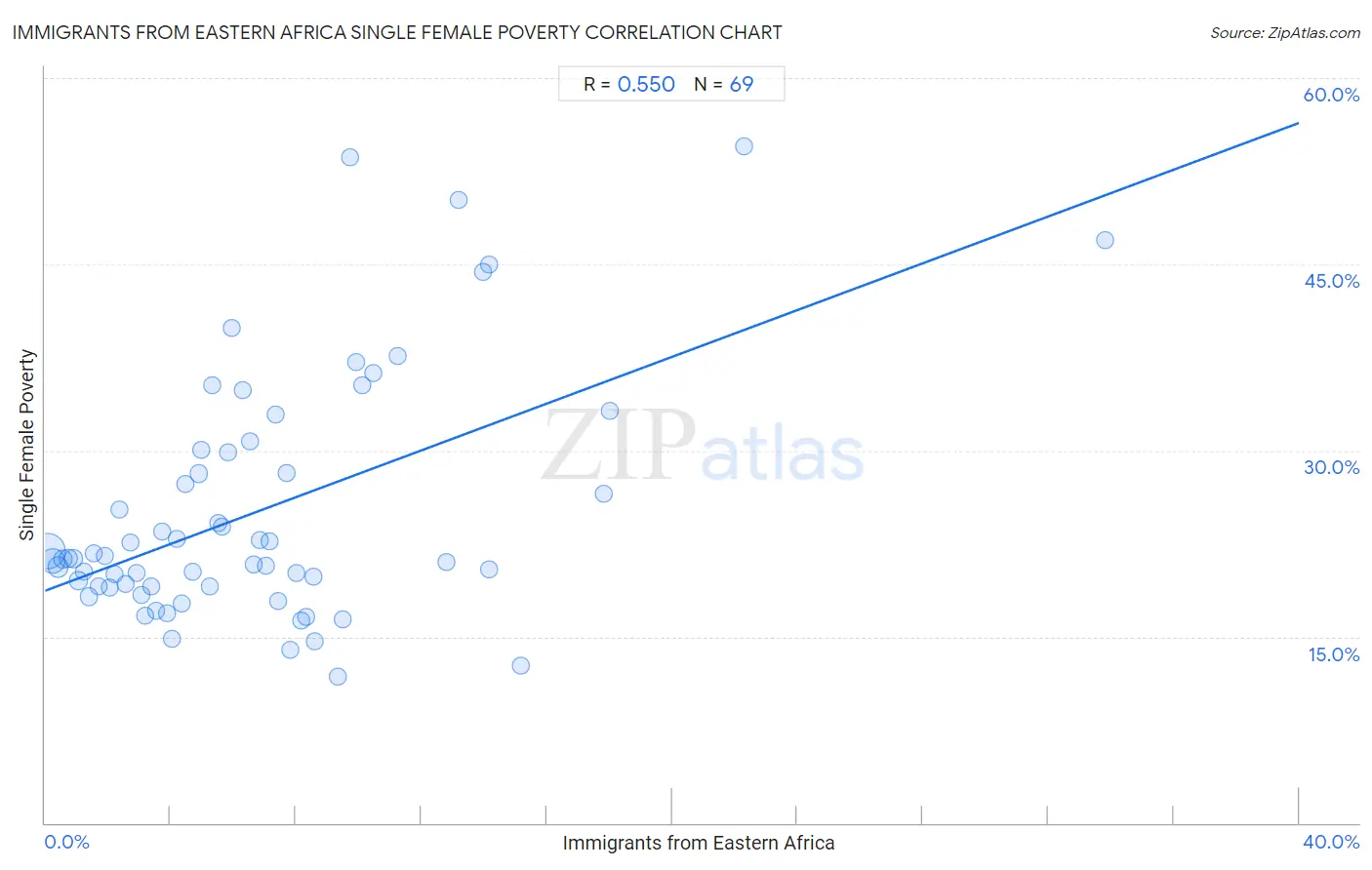 Immigrants from Eastern Africa Single Female Poverty