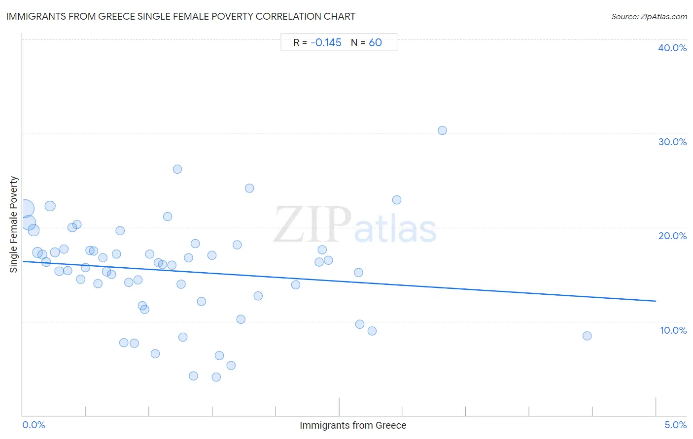 Immigrants from Greece Single Female Poverty