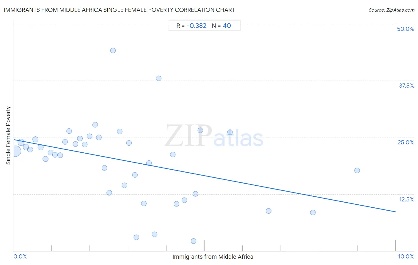 Immigrants from Middle Africa Single Female Poverty