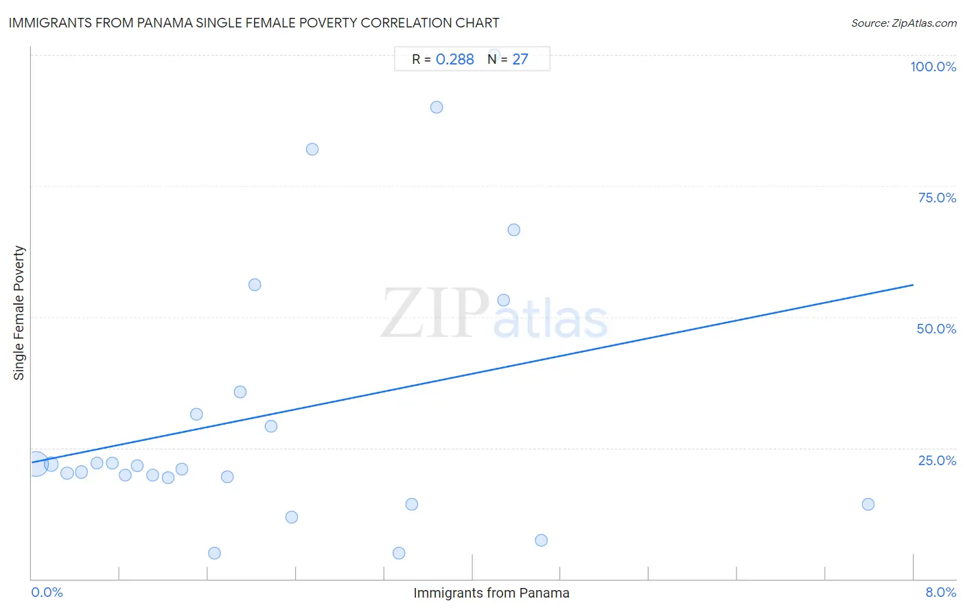 Immigrants from Panama Single Female Poverty