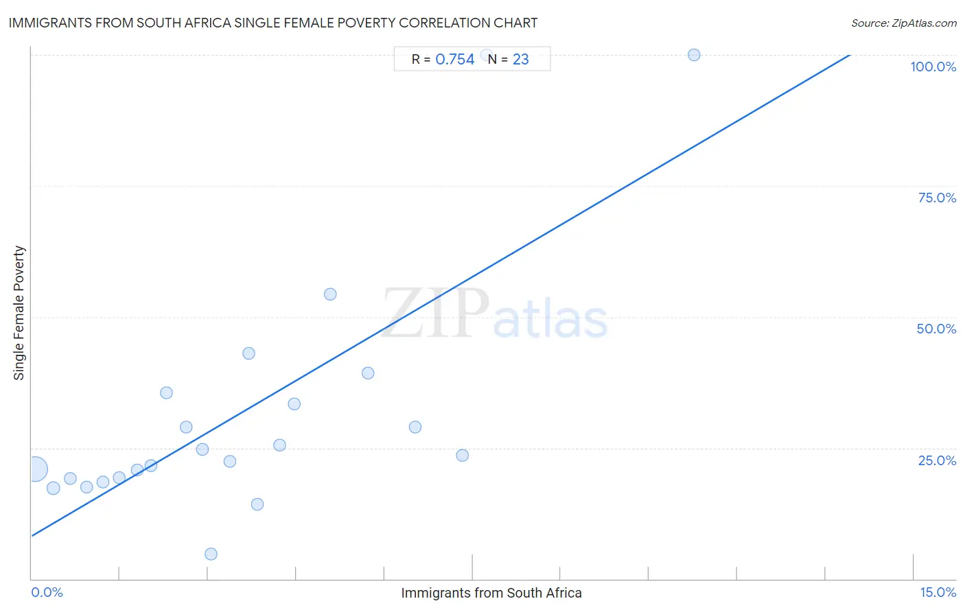 Immigrants from South Africa Single Female Poverty