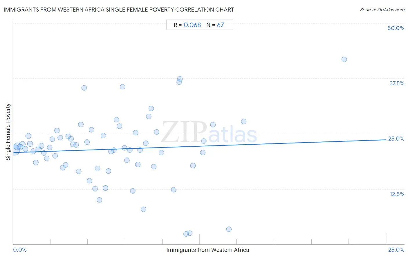 Immigrants from Western Africa Single Female Poverty