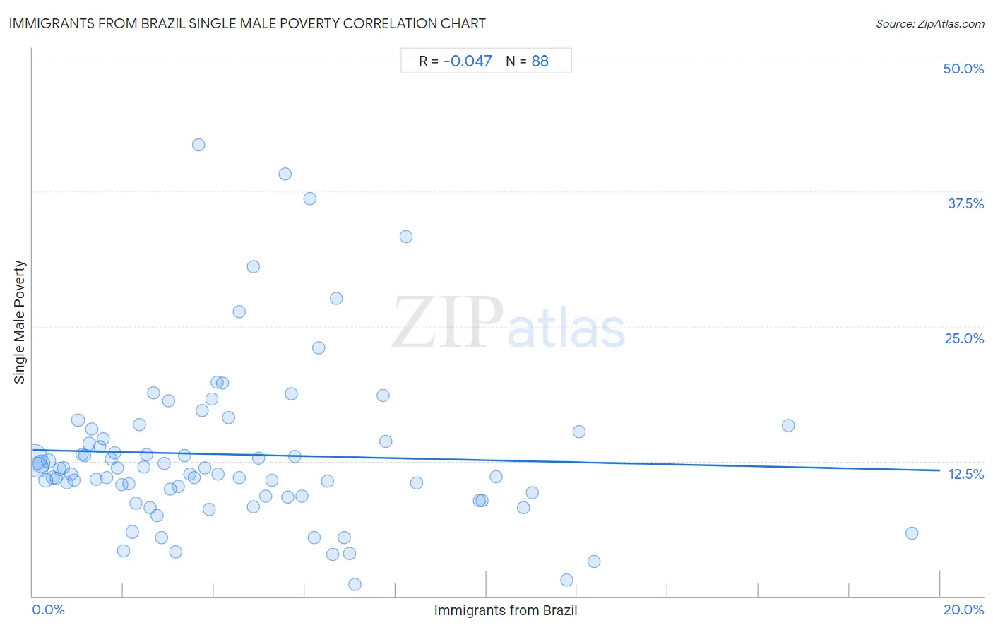 Immigrants from Brazil Single Male Poverty