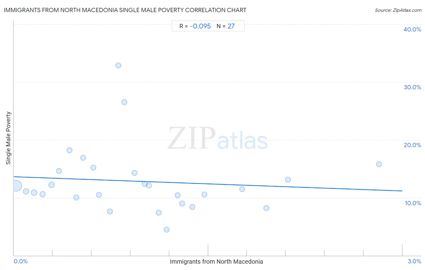 Immigrants from North Macedonia Single Male Poverty