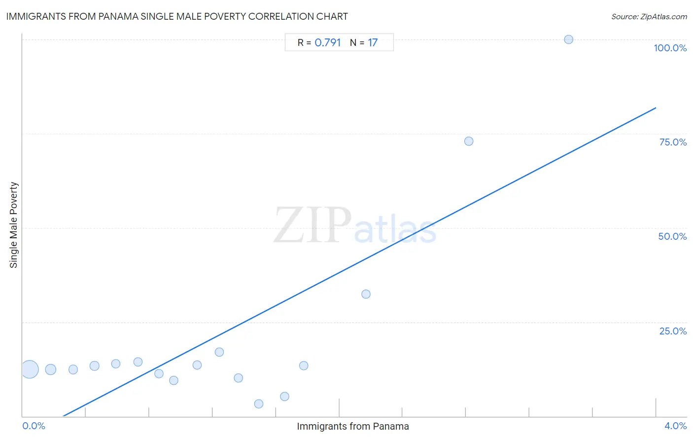 Immigrants from Panama Single Male Poverty
