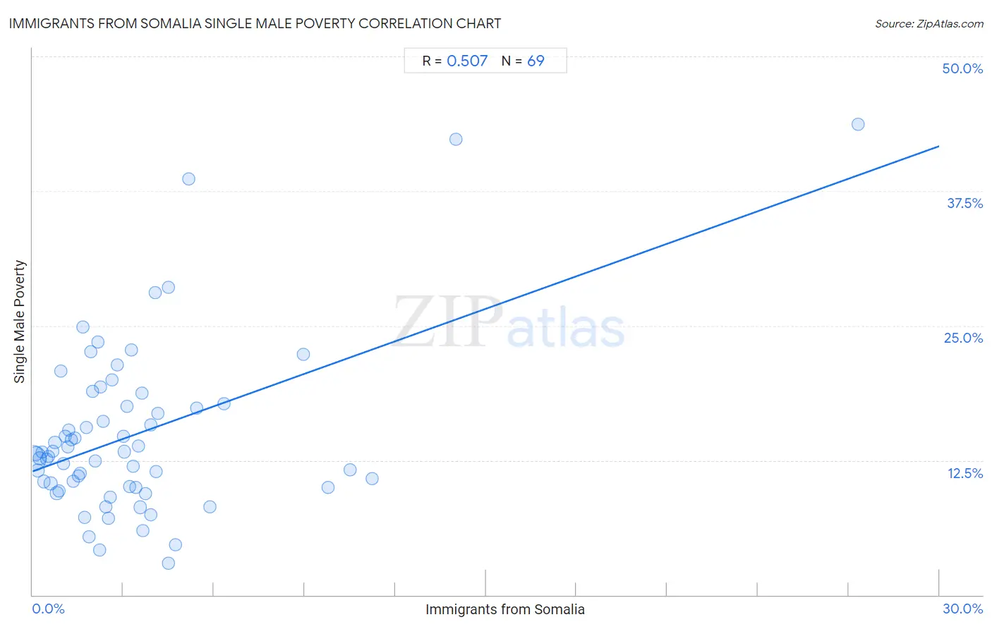 Immigrants from Somalia Single Male Poverty