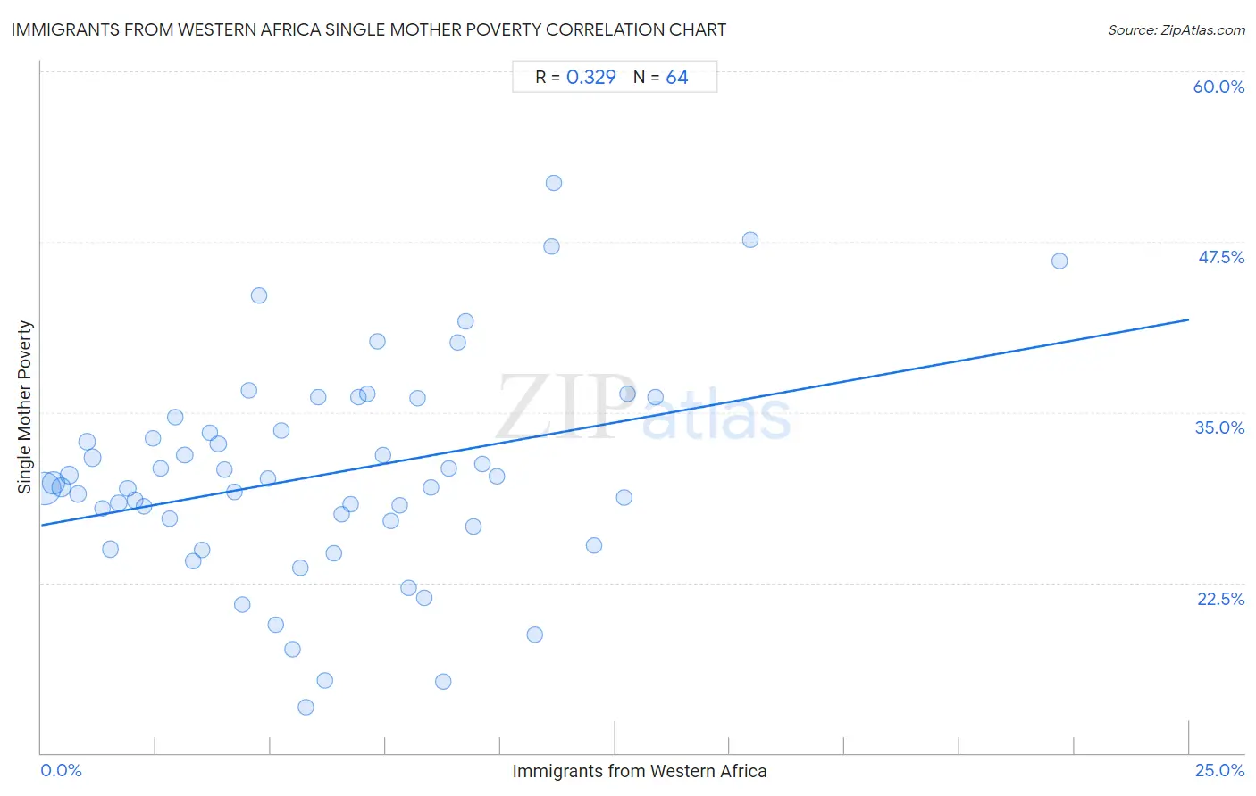 Immigrants from Western Africa Single Mother Poverty