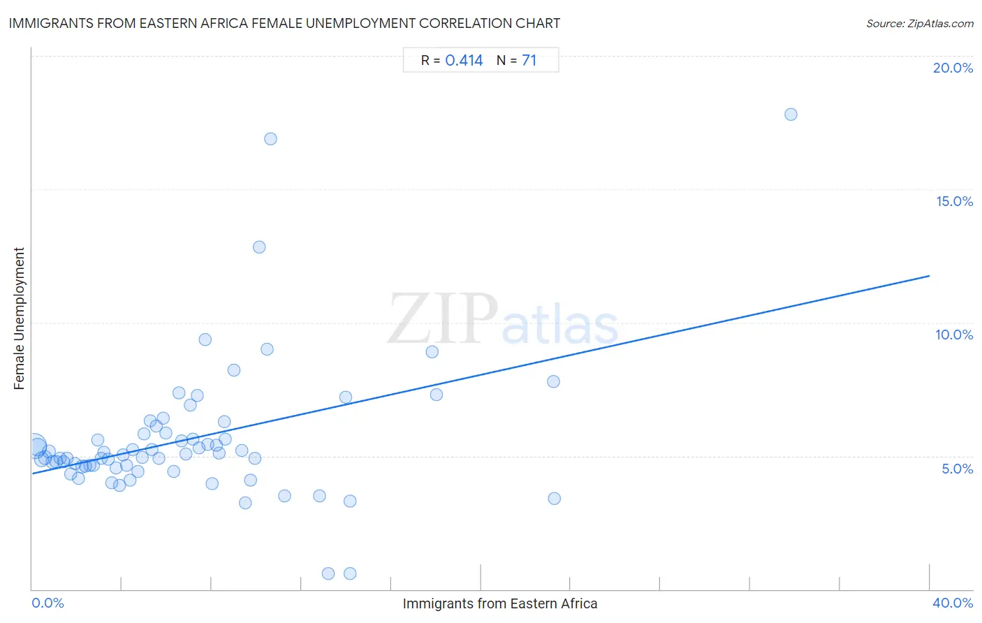 Immigrants from Eastern Africa Female Unemployment