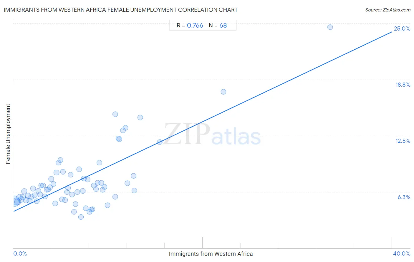 Immigrants from Western Africa Female Unemployment