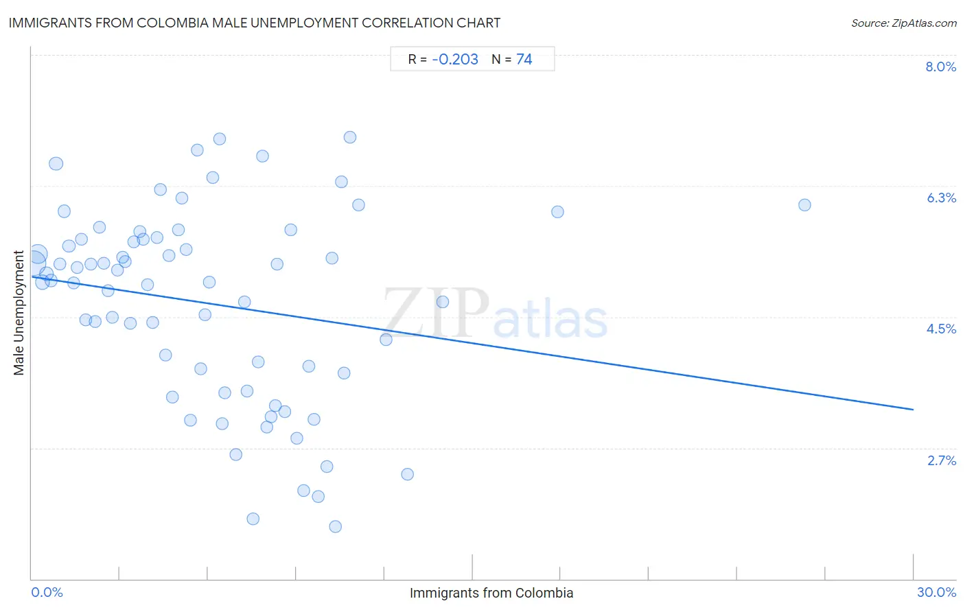 Immigrants from Colombia Male Unemployment