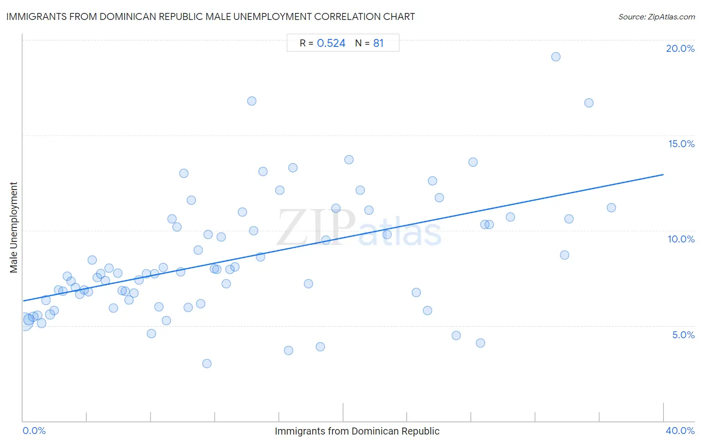 Immigrants from Dominican Republic Male Unemployment