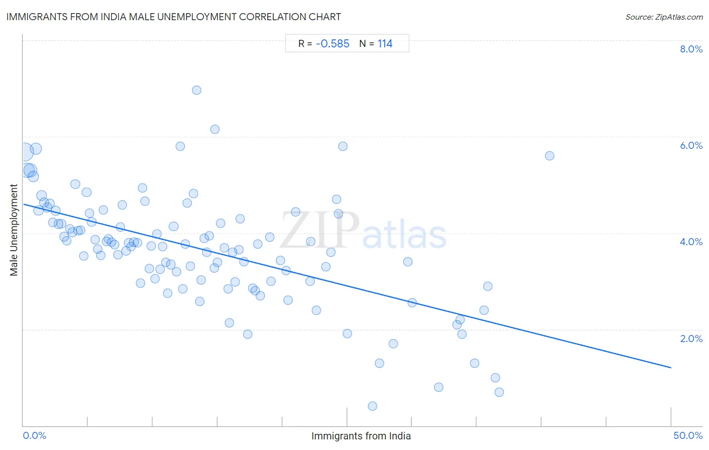 Immigrants from India Male Unemployment