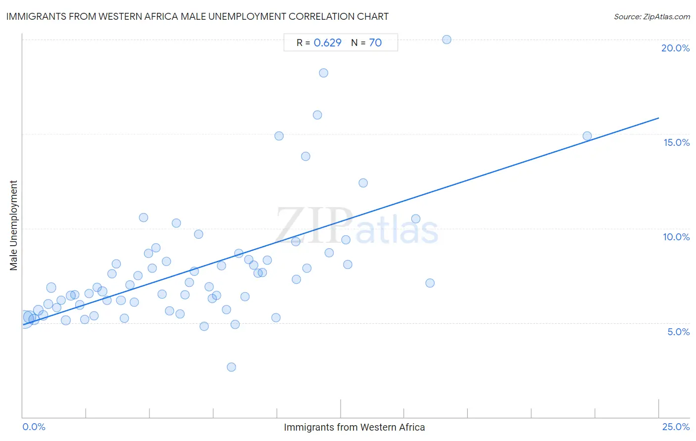 Immigrants from Western Africa Male Unemployment
