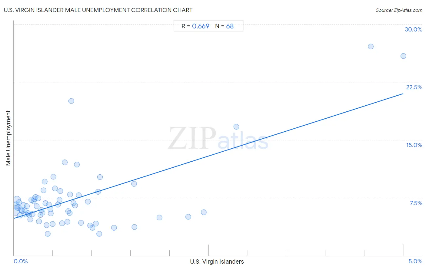 U.S. Virgin Islander Male Unemployment