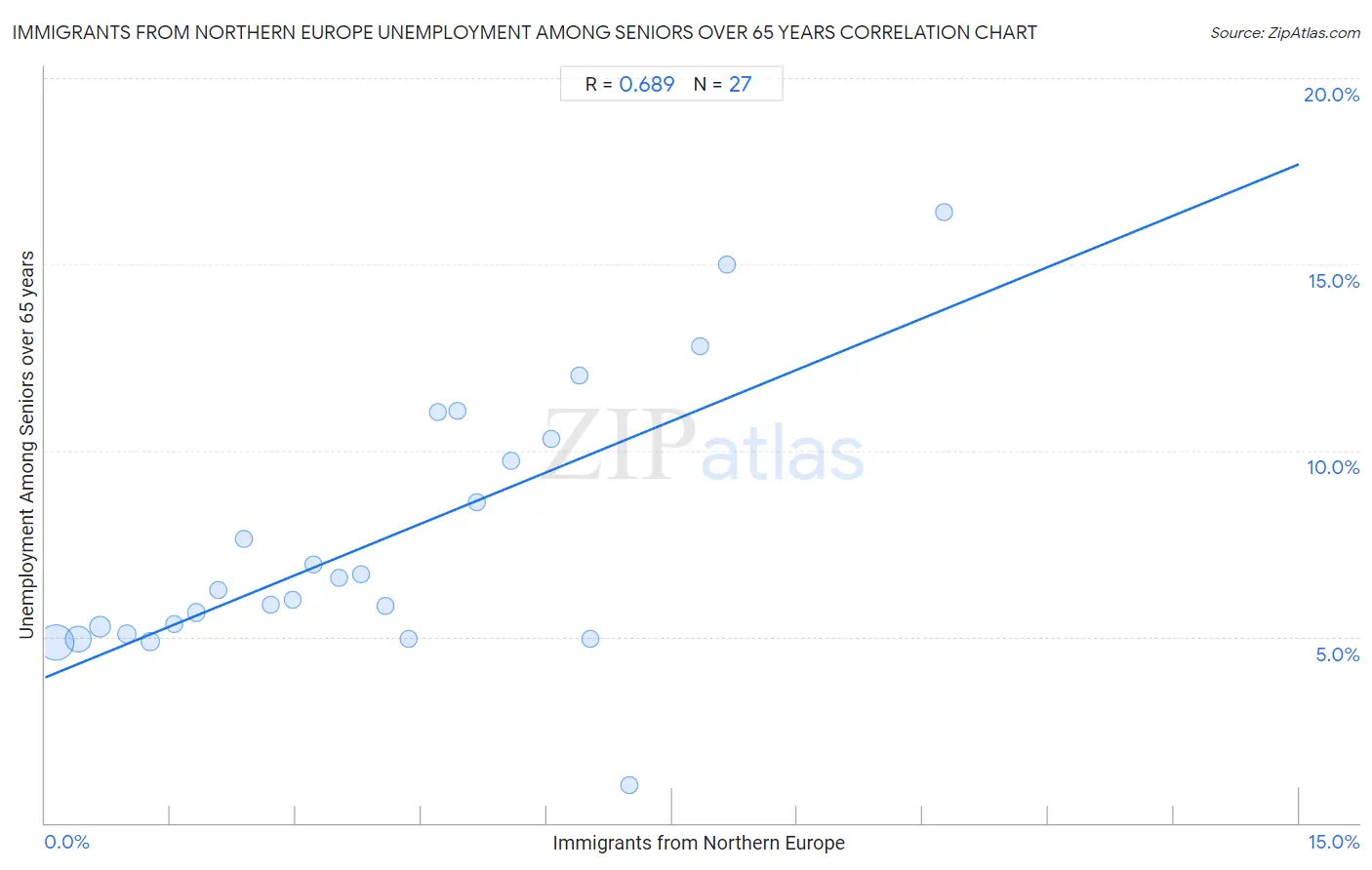 Immigrants from Northern Europe Unemployment Among Seniors over 65 years