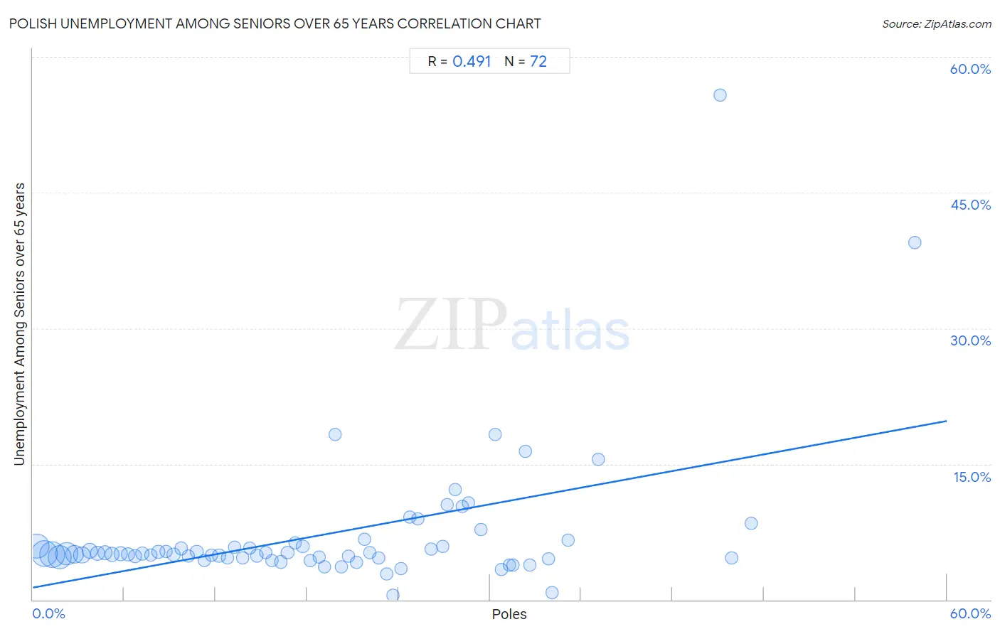 Polish Unemployment Among Seniors over 65 years