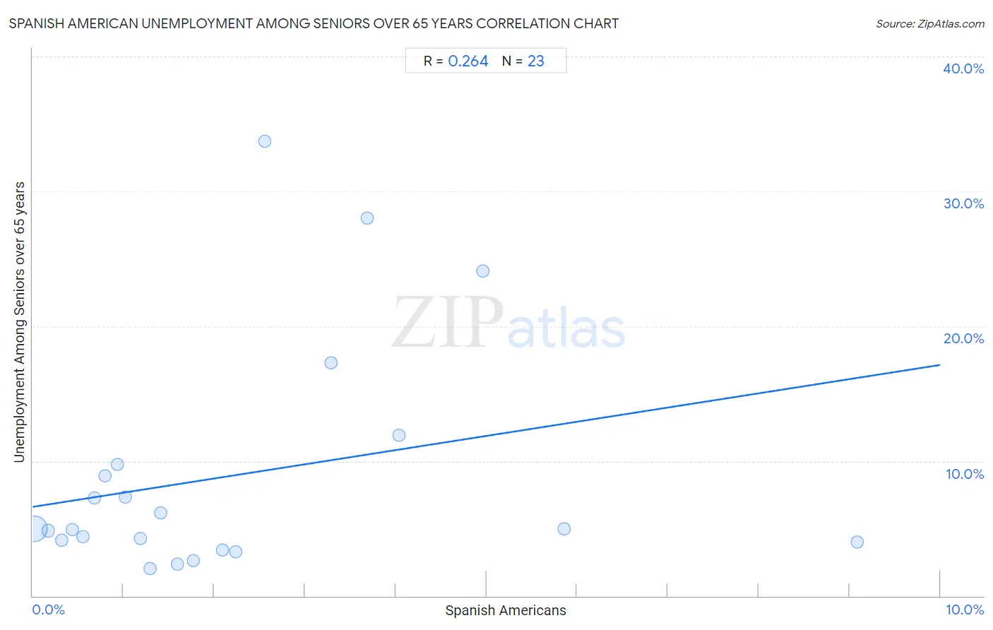 Spanish American Unemployment Among Seniors over 65 years