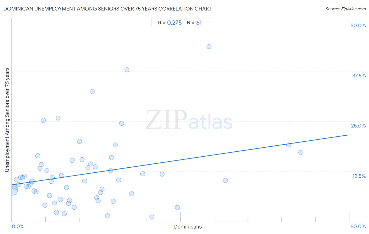 Dominican Unemployment Among Seniors over 75 years