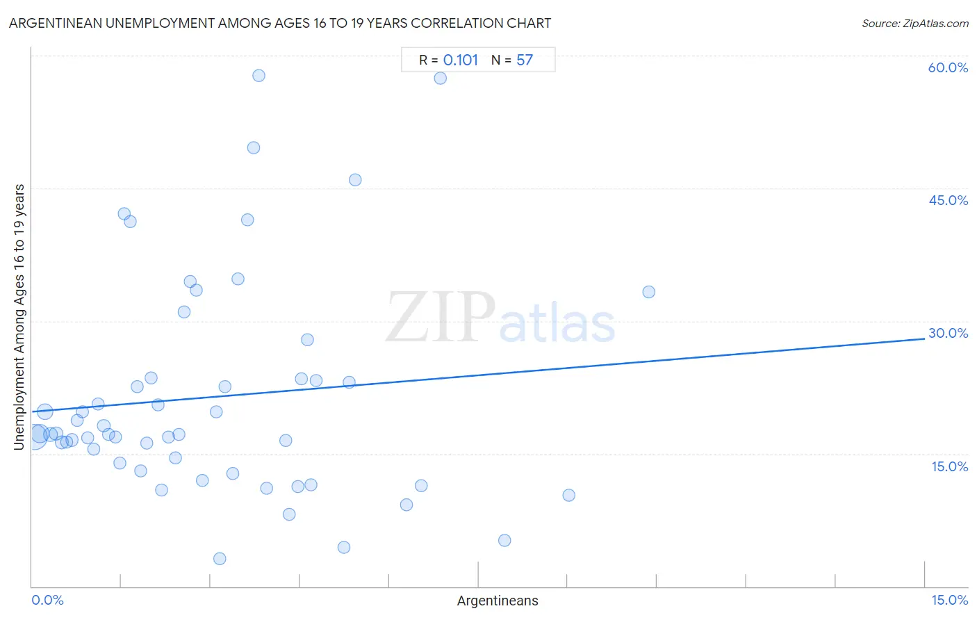 Argentinean Unemployment Among Ages 16 to 19 years