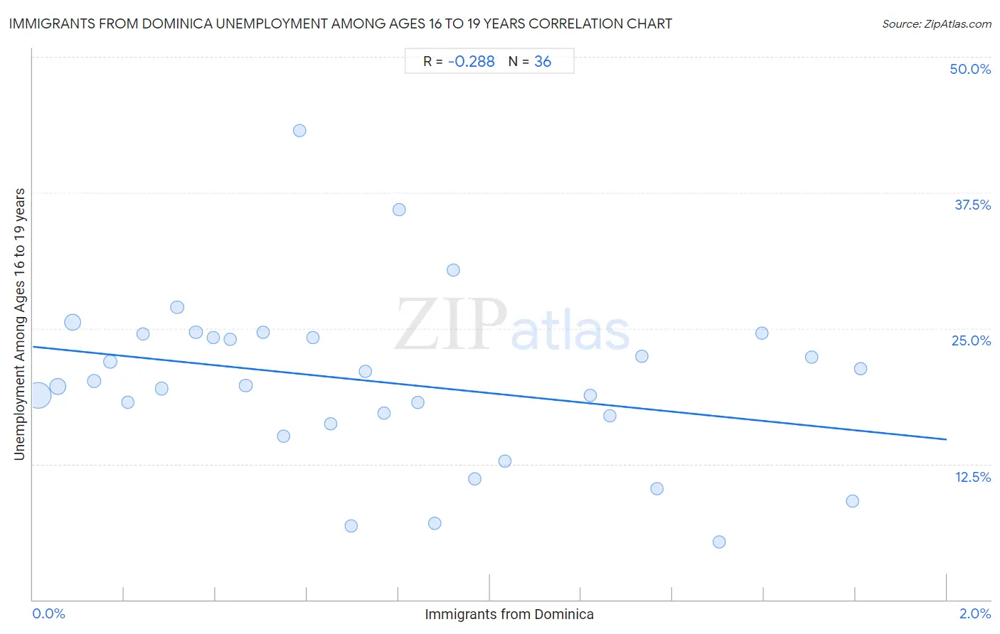 Immigrants from Dominica Unemployment Among Ages 16 to 19 years