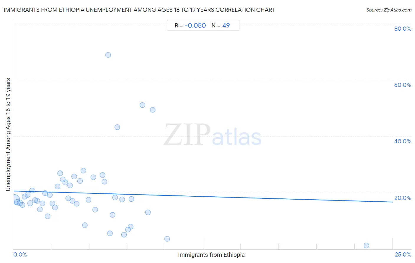 Immigrants from Ethiopia Unemployment Among Ages 16 to 19 years