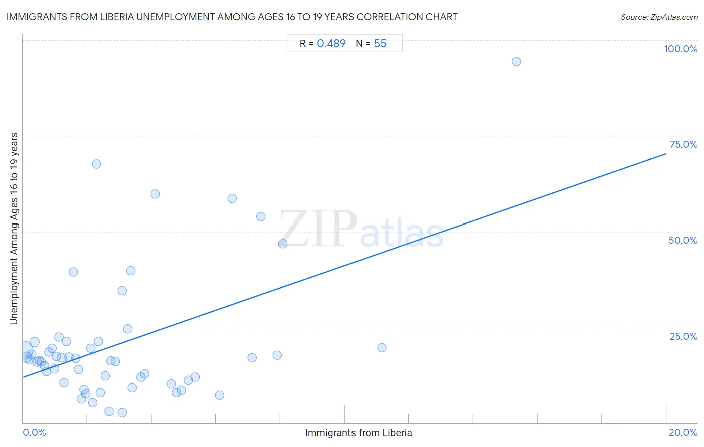 Immigrants from Liberia Unemployment Among Ages 16 to 19 years