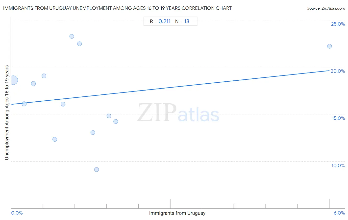 Immigrants from Uruguay Unemployment Among Ages 16 to 19 years