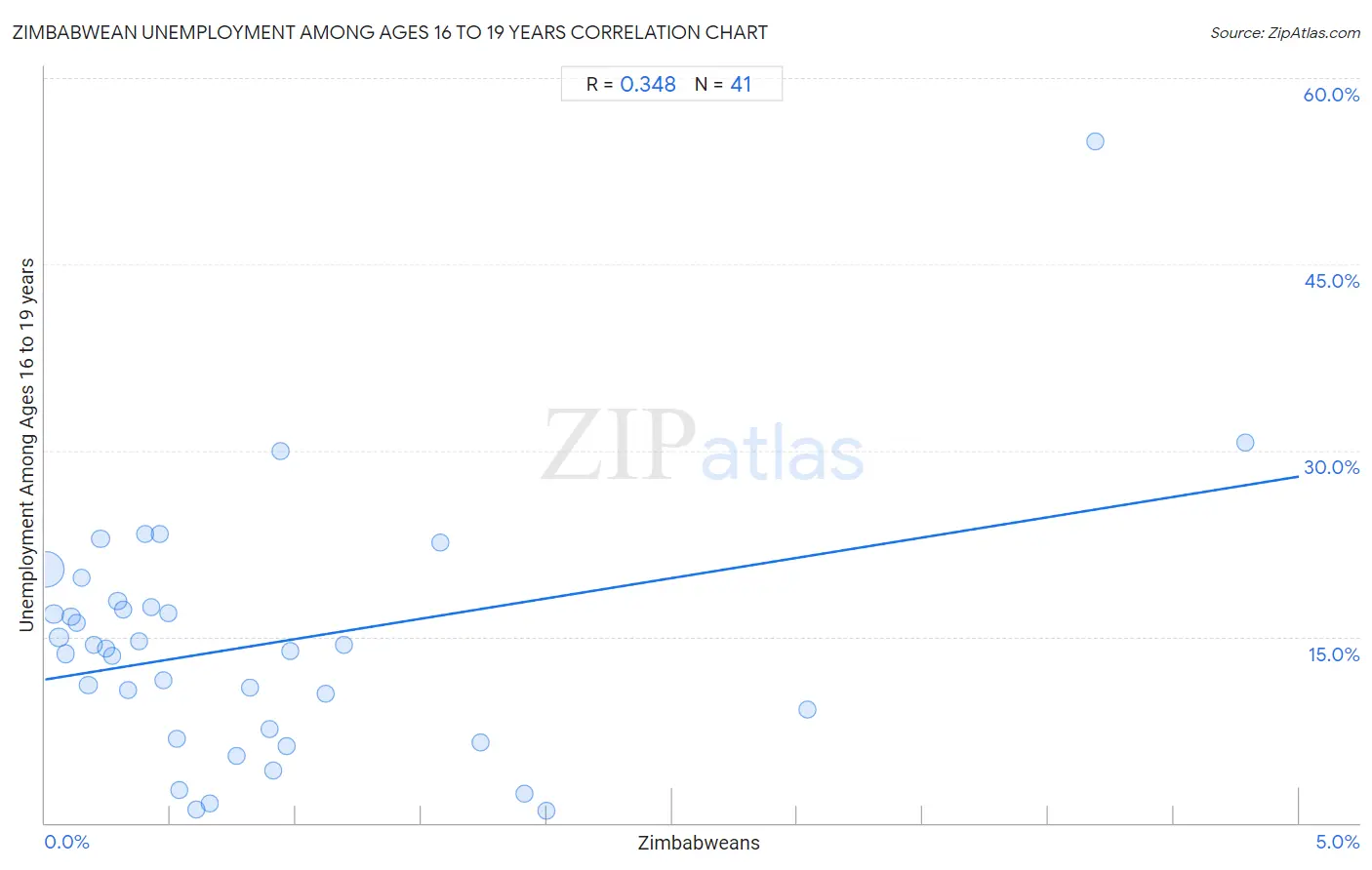 Zimbabwean Unemployment Among Ages 16 to 19 years