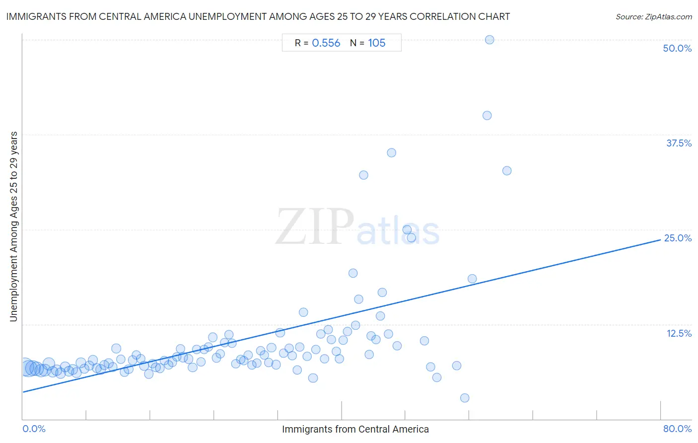 Immigrants from Central America Unemployment Among Ages 25 to 29 years