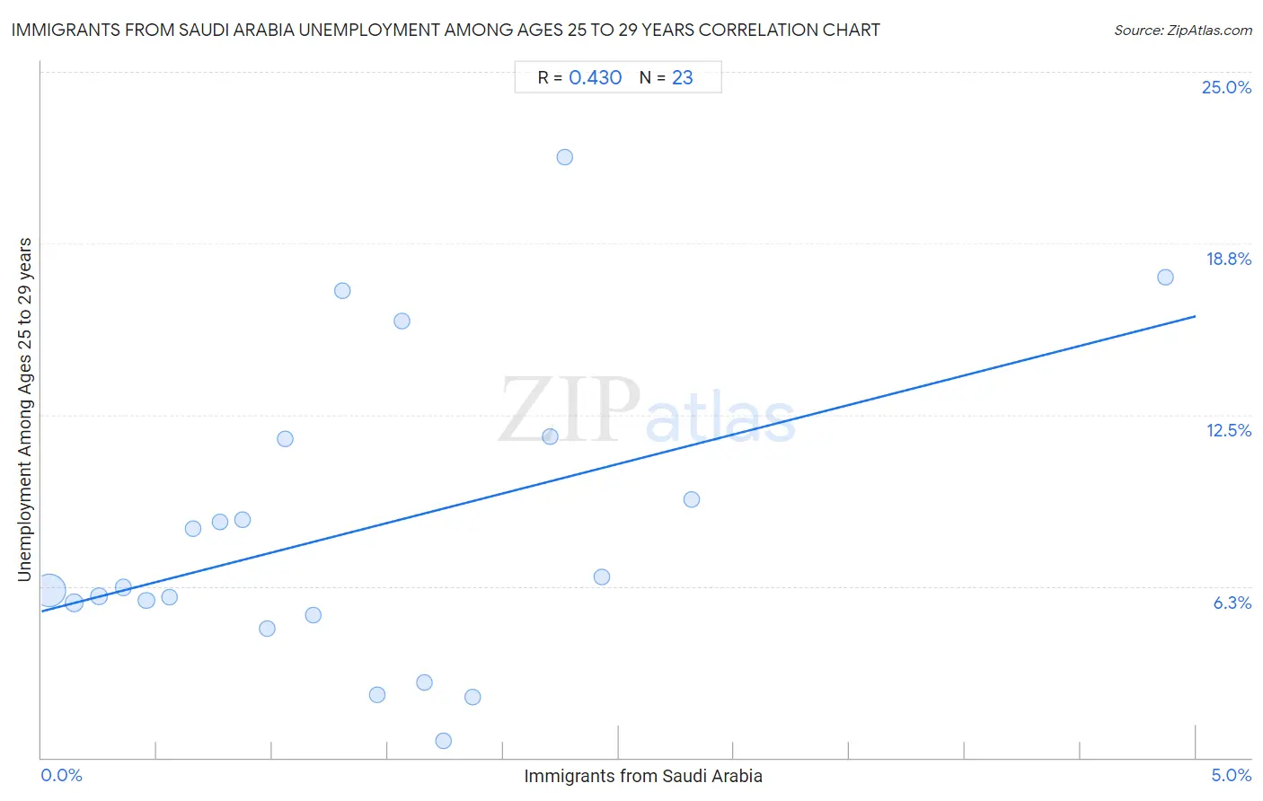 Immigrants from Saudi Arabia Unemployment Among Ages 25 to 29 years