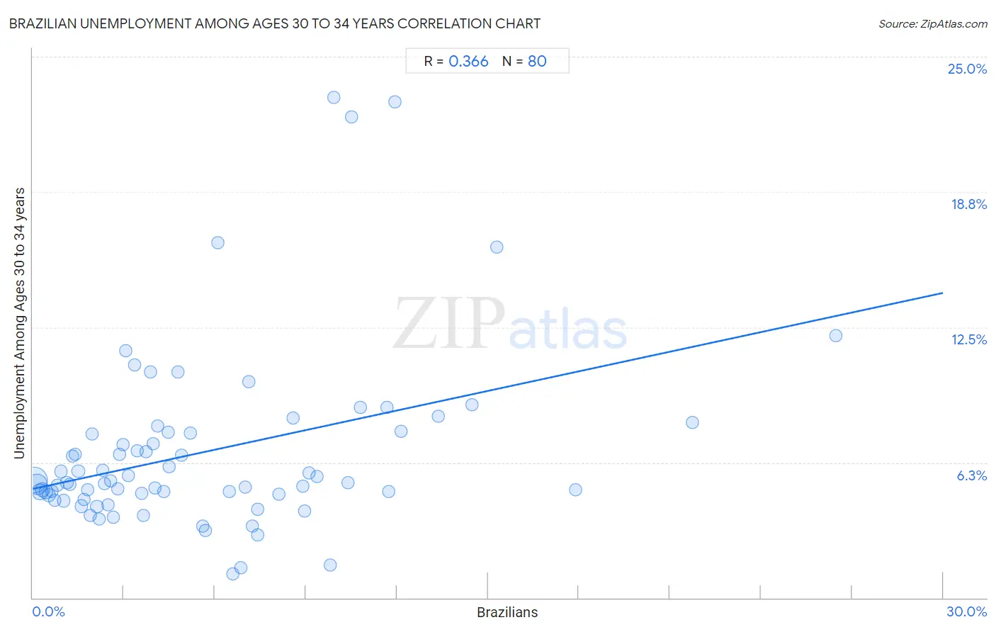 Brazilian Unemployment Among Ages 30 to 34 years