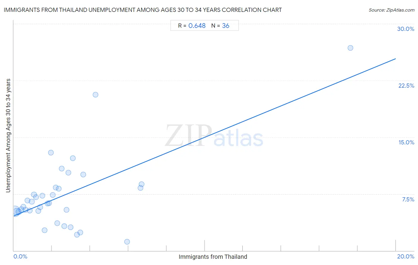 Immigrants from Thailand Unemployment Among Ages 30 to 34 years