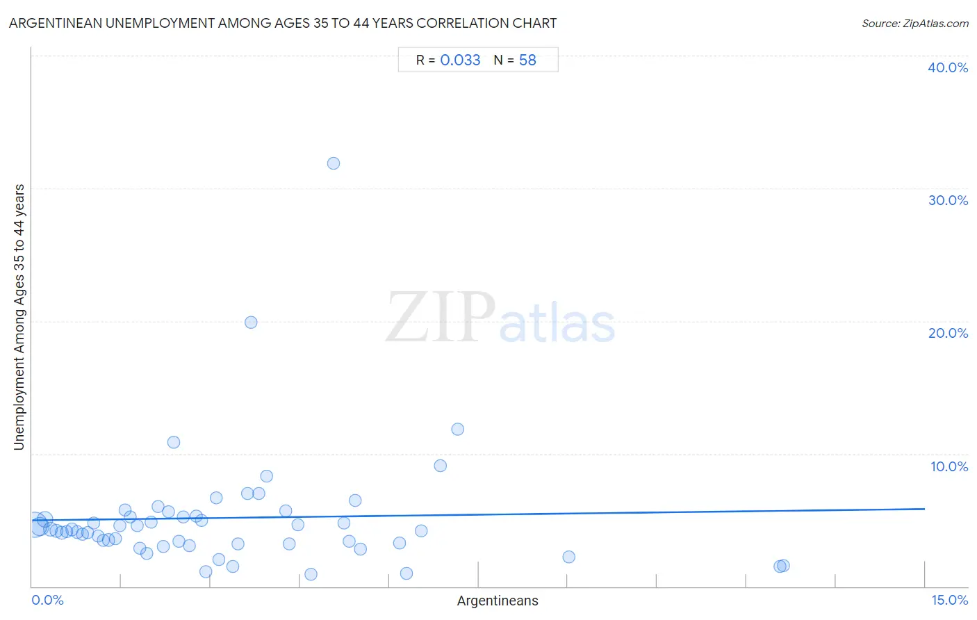 Argentinean Unemployment Among Ages 35 to 44 years