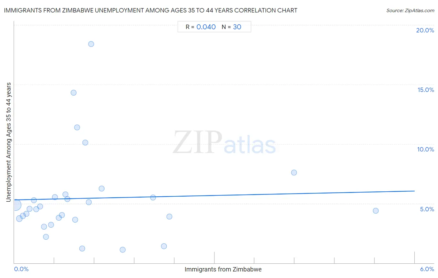 Immigrants from Zimbabwe Unemployment Among Ages 35 to 44 years