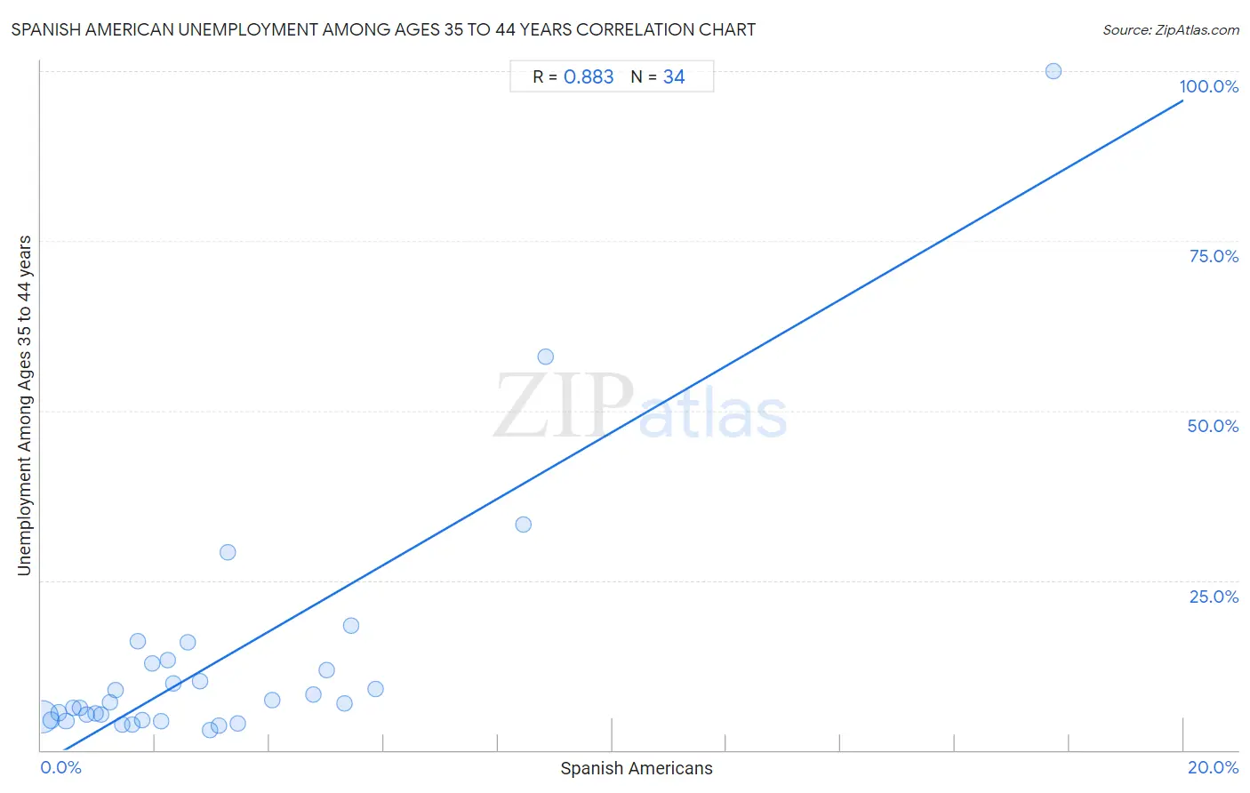 Spanish American Unemployment Among Ages 35 to 44 years