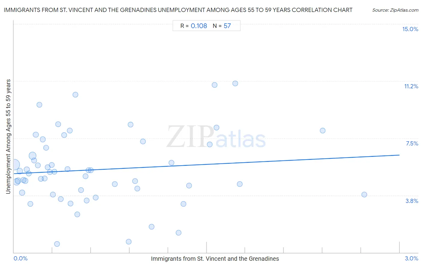 Immigrants from St. Vincent and the Grenadines Unemployment Among Ages 55 to 59 years