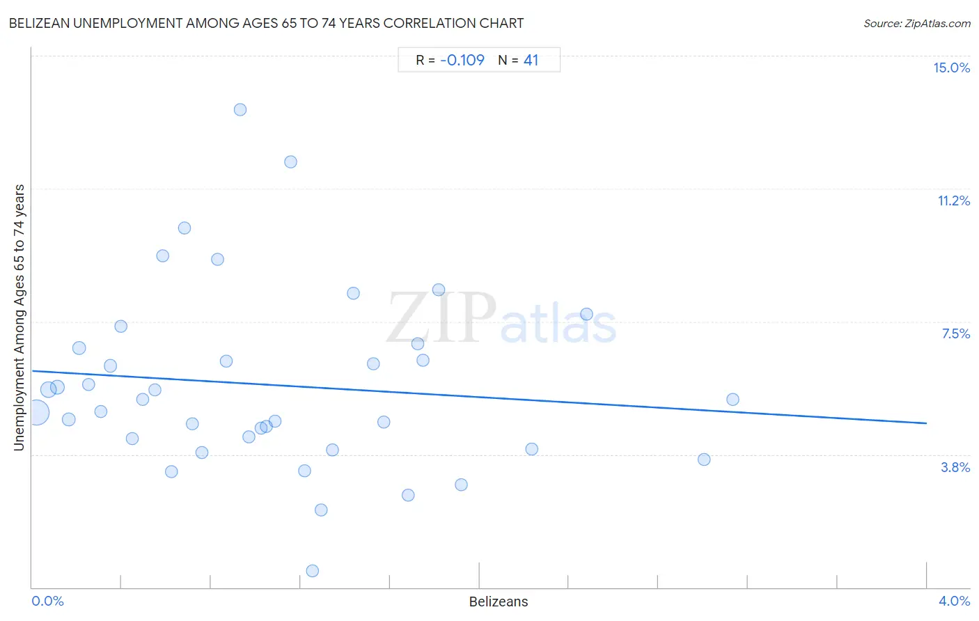 Belizean Unemployment Among Ages 65 to 74 years