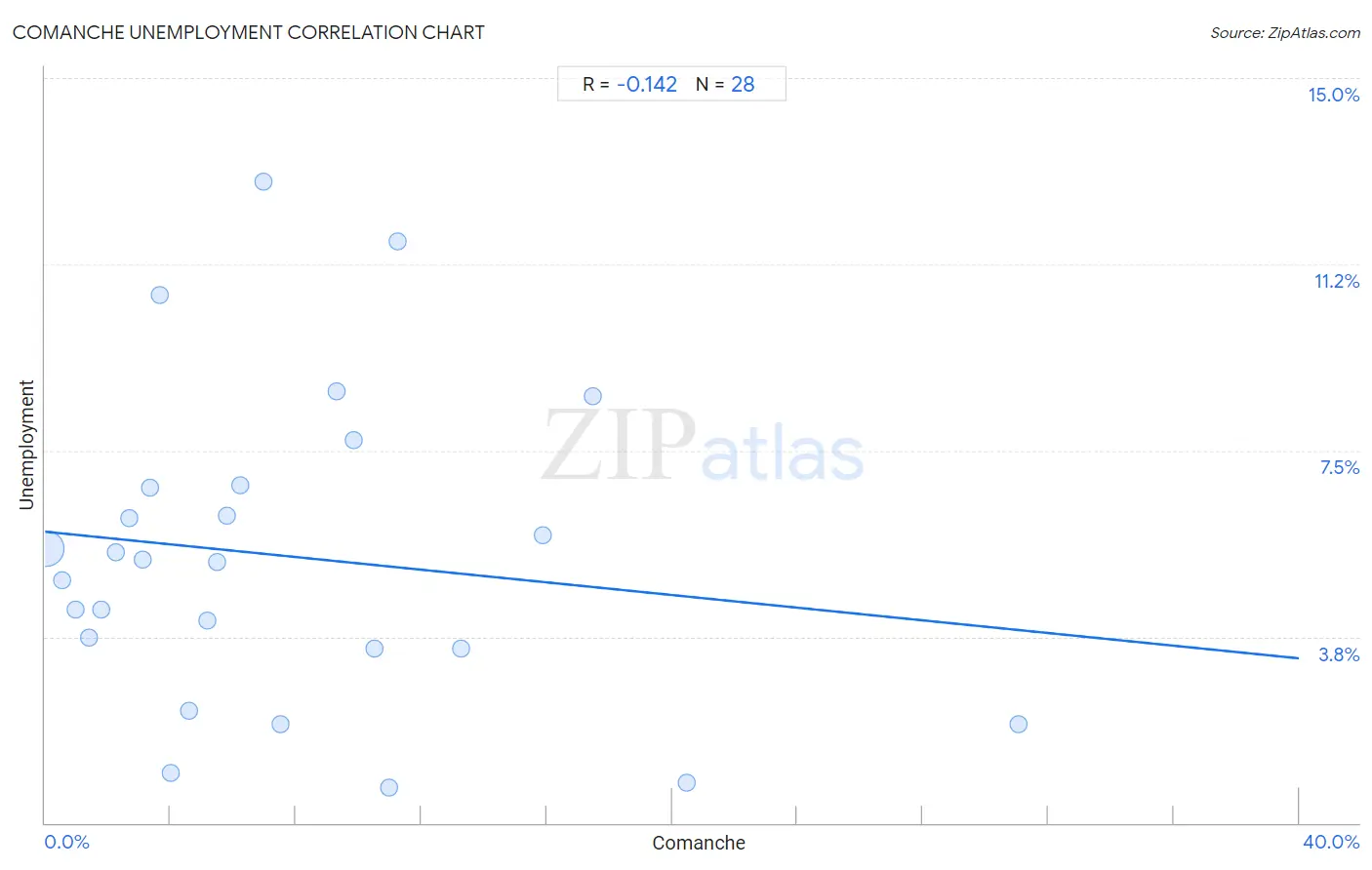 Comanche Unemployment