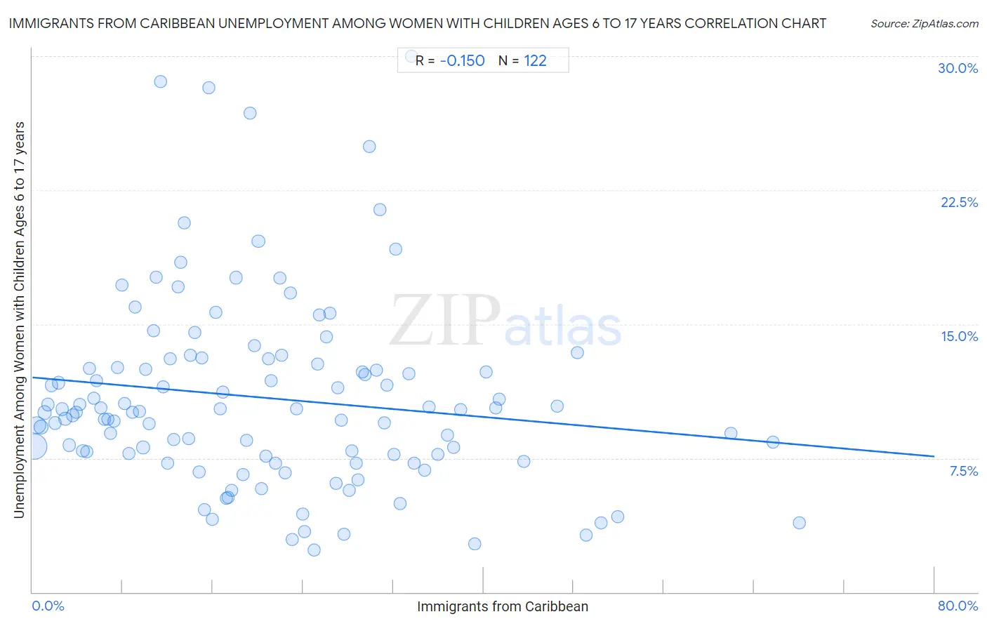 Immigrants from Caribbean Unemployment Among Women with Children Ages 6 to 17 years