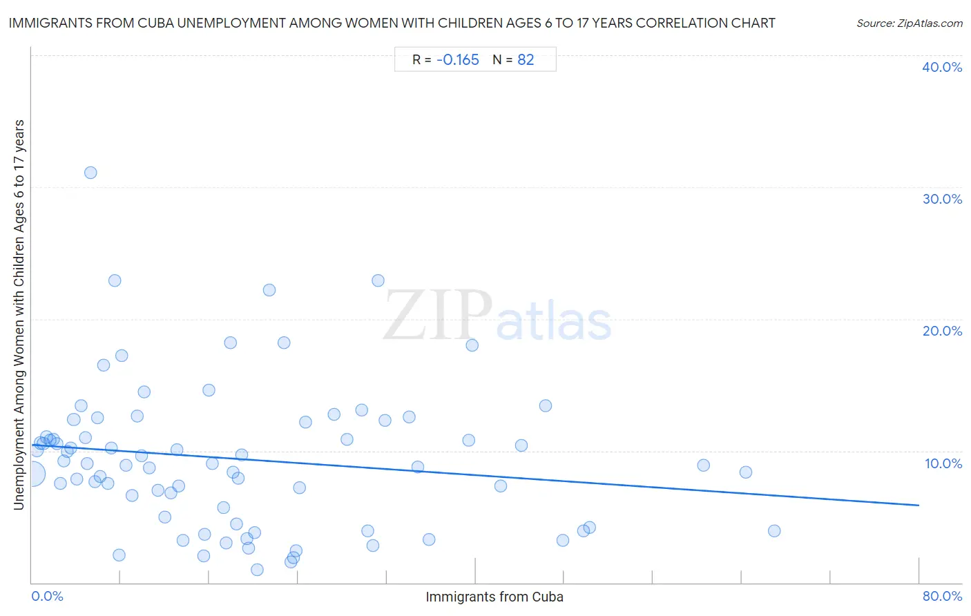 Immigrants from Cuba Unemployment Among Women with Children Ages 6 to 17 years