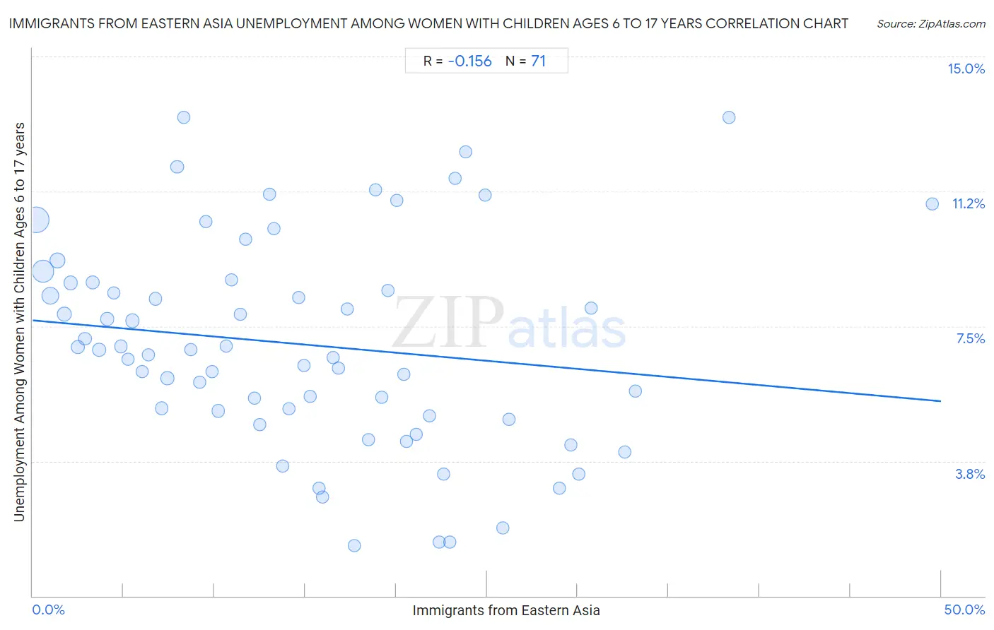 Immigrants from Eastern Asia Unemployment Among Women with Children Ages 6 to 17 years