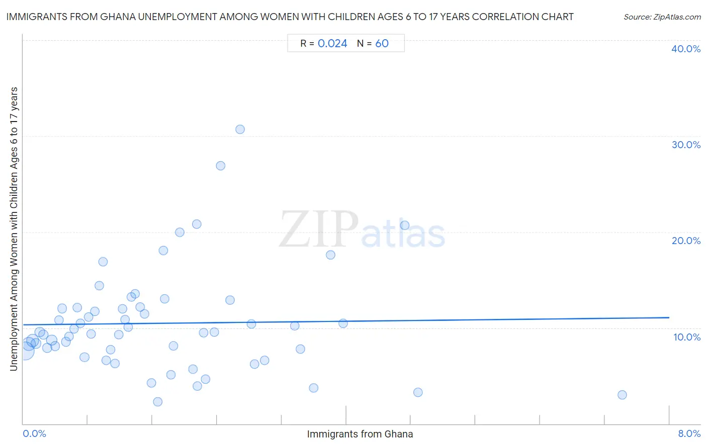 Immigrants from Ghana Unemployment Among Women with Children Ages 6 to 17 years