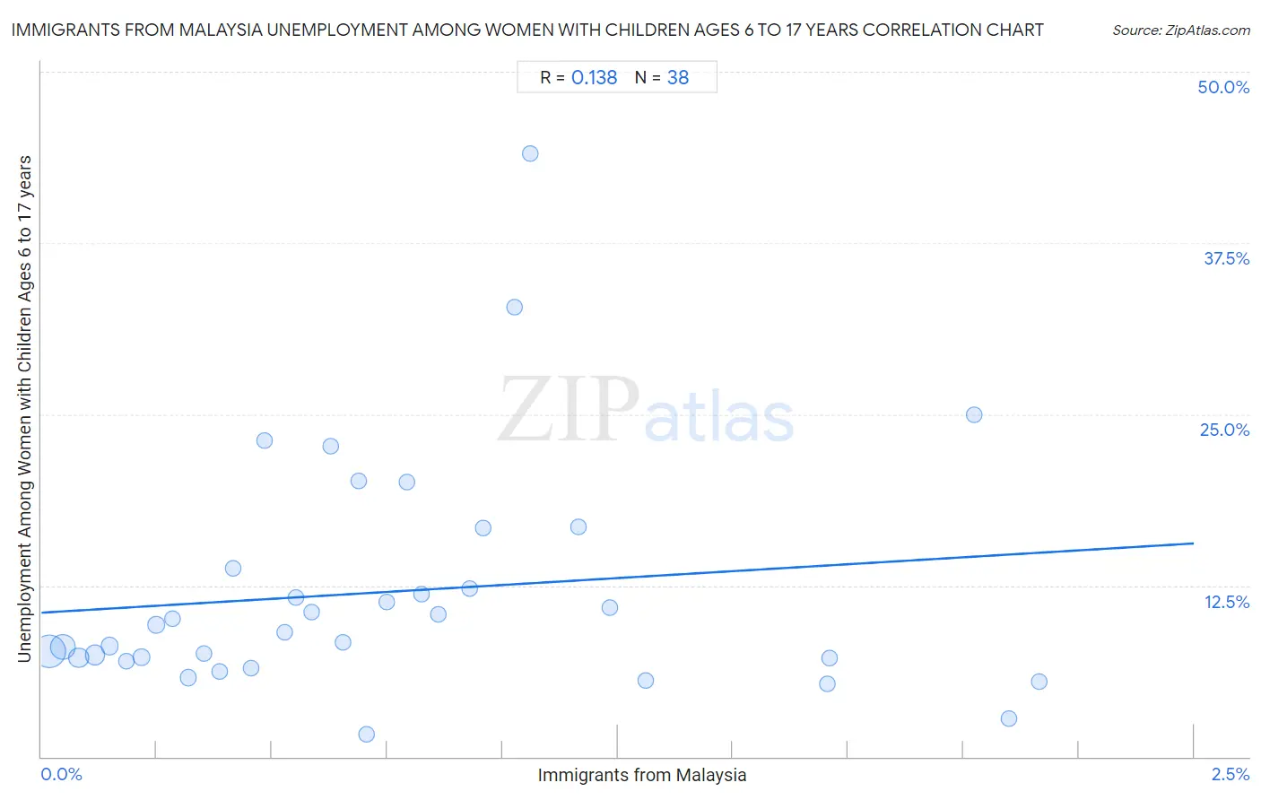 Immigrants from Malaysia Unemployment Among Women with Children Ages 6 to 17 years