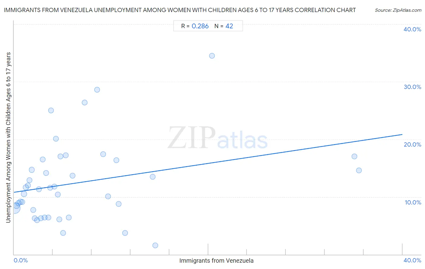 Immigrants from Venezuela Unemployment Among Women with Children Ages 6 to 17 years