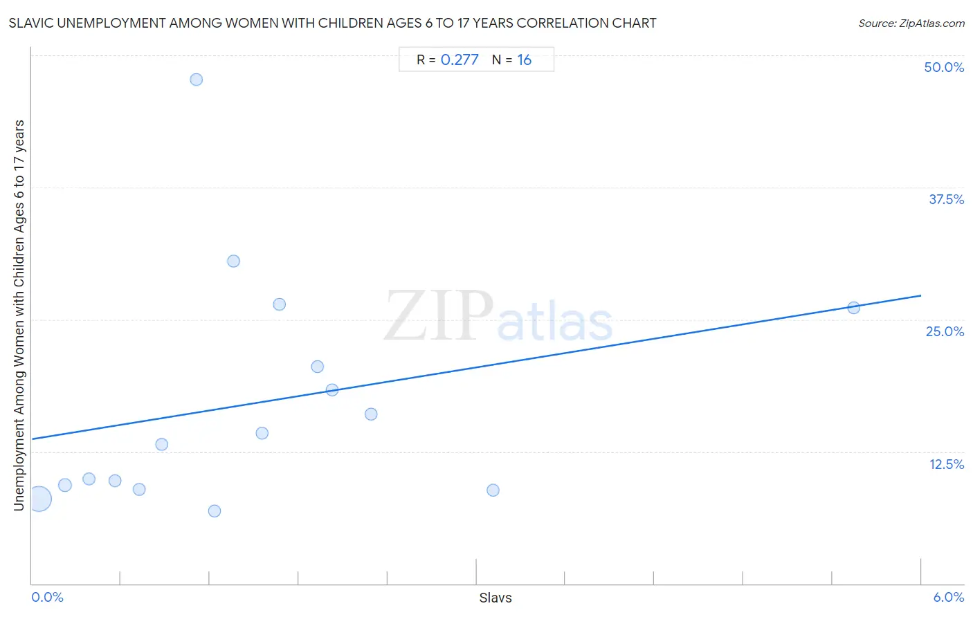 Slavic Unemployment Among Women with Children Ages 6 to 17 years