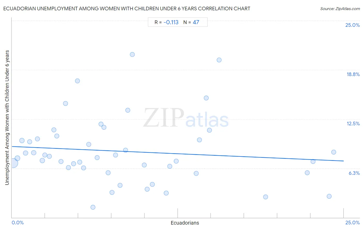 Ecuadorian Unemployment Among Women with Children Under 6 years