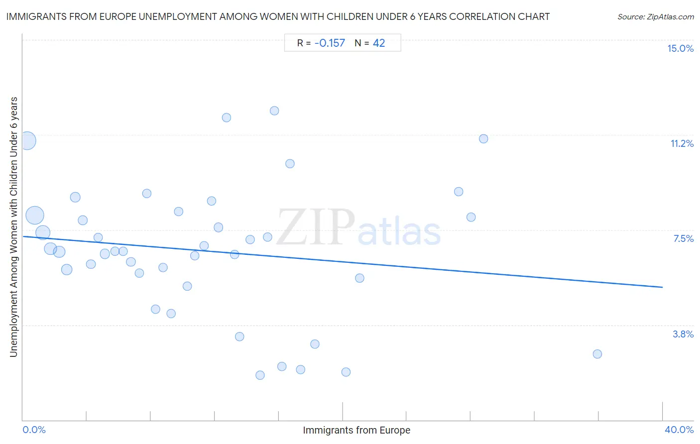 Immigrants from Europe Unemployment Among Women with Children Under 6 years