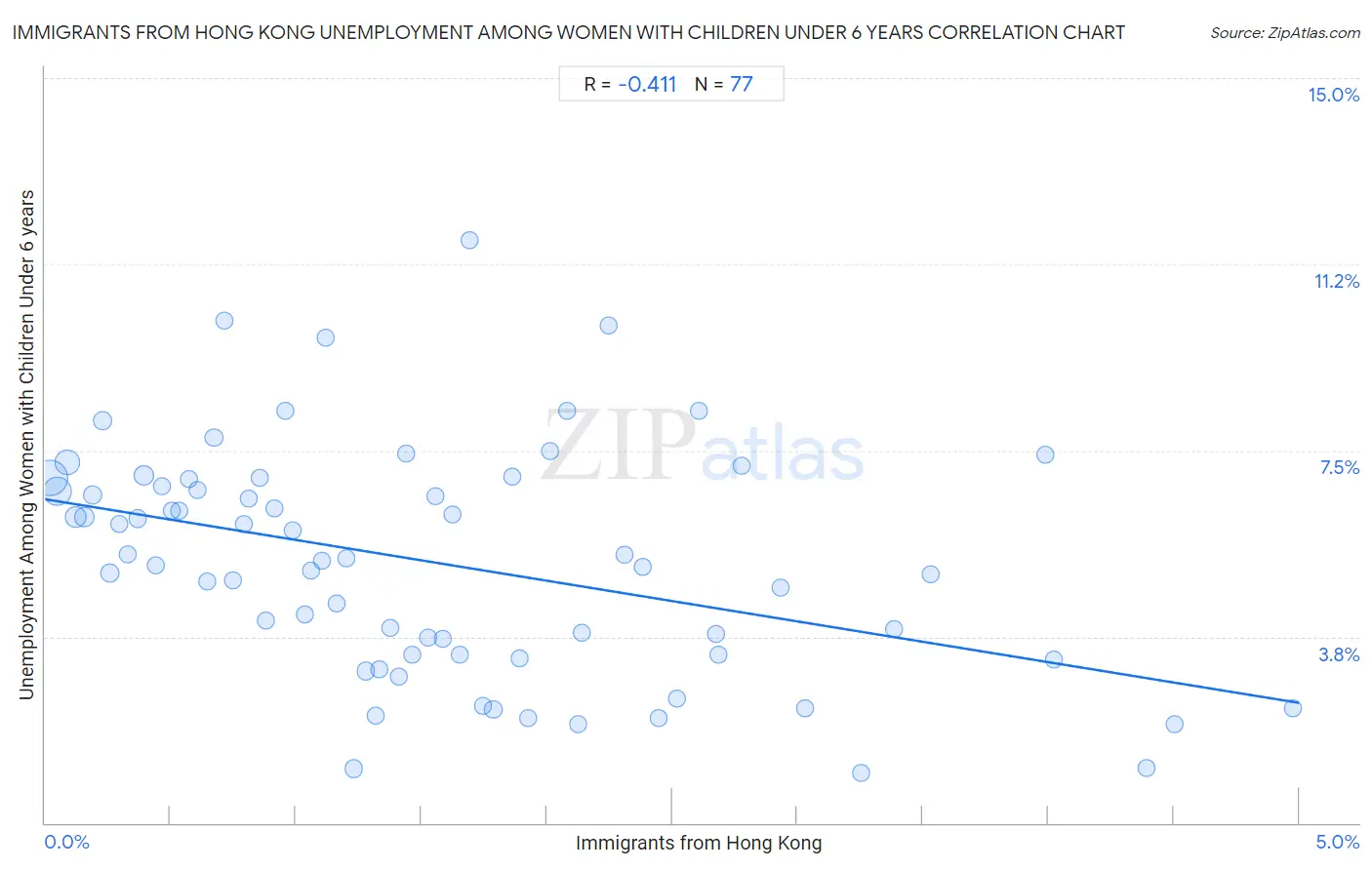 Immigrants from Hong Kong Unemployment Among Women with Children Under 6 years